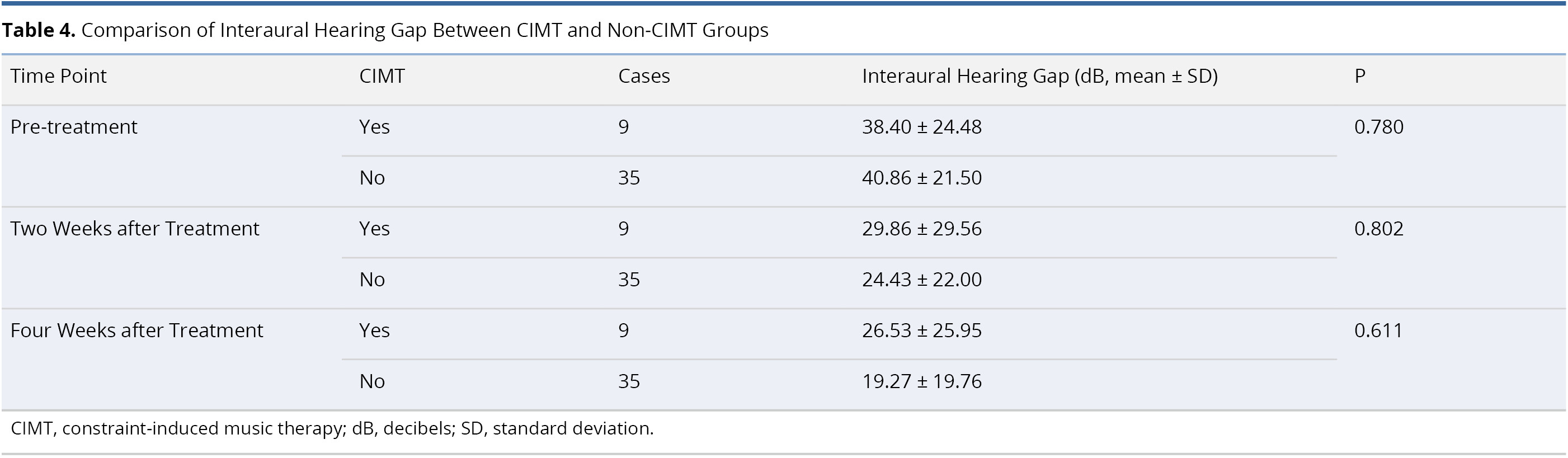 Table 4.jpgComparison of Interaural Hearing Gap Between CIMT and Non-CIMT Groups